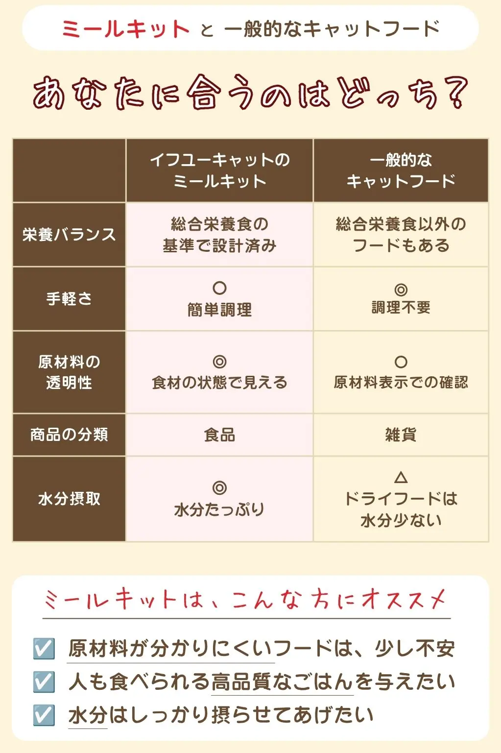 ミールキットと1から手作り、あなたに合うのはどっち？ 栄養バランスは、イフユーキャットのミールキットが総合栄養食の基準で設計済み、1から手作りは自分で調べて計算。調理の手間は、ミールキットが茹でる・刻むの2工程、1から手作りは献立の作成・食材の調達・刻む・茹でるの4工程。忙しい人へのおススメ度は、ミールキットが○で手軽かつ同時に自分のおかずになる、1から手作りは×で手間が多い。困ったときは、ミールキットならペット栄養管理士に無料で相談でき、1から手作りは自分で調べる。使う食材の自由度は、ミールキットが△で3種類から選択、1から手作りは◎で自由に選べる。ミールキットは、初めての手作りごはんを手軽に始めたい方にオススメ